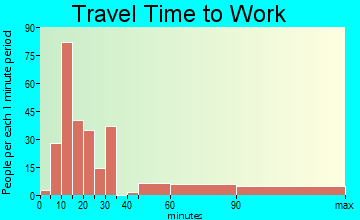 Mission Hills travel time to work