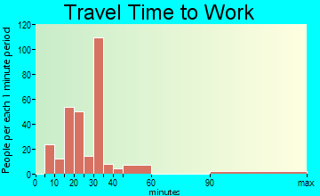 Olivarez travel time to work