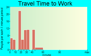 Olmito travel time to work