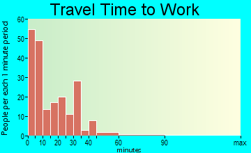 Olton travel time to work