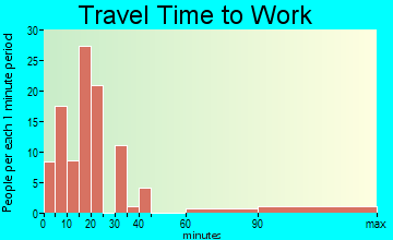 Onalaska travel time to work