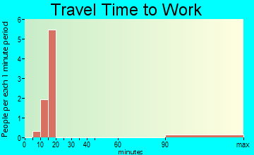 Opdyke West travel time to work