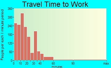 Orange travel time to work - commute
