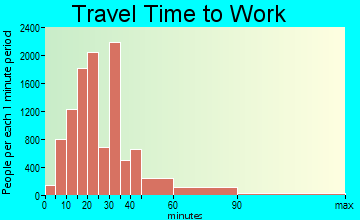 Mission Viejo travel time to work - commute