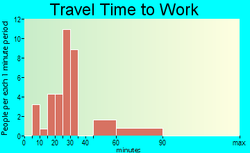Orchard travel time to work - commute