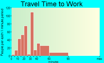 Ovilla travel time to work