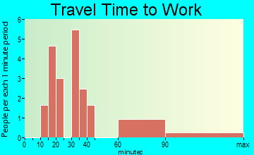 Owl Ranch-Amargosa travel time to work