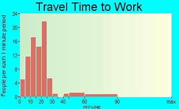 Oyster Creek travel time to work