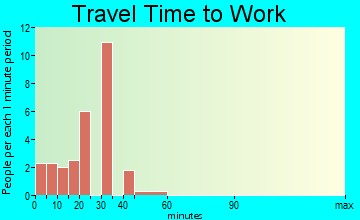 Paint Rock travel time to work