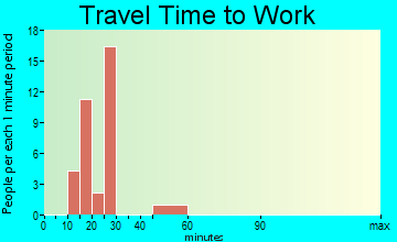 Mi-Wuk Village travel time to work