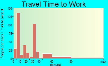 Palacios travel time to work - commute