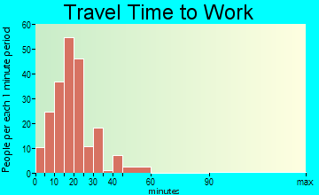 Palm Valley travel time to work