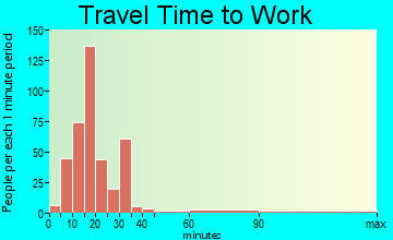 Palmview travel time to work - commute