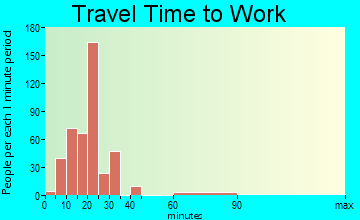 Palmview South travel time to work
