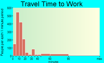 Pampa travel time to work - commute