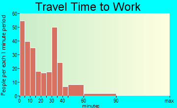 Panhandle travel time to work