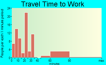 Holly Pond travel time to work