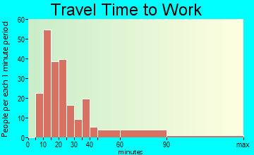 Panorama Village travel time to work