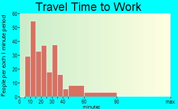Pantego travel time to work - commute