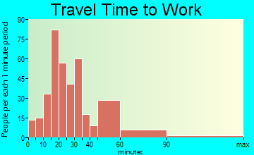 Parker travel time to work - commute