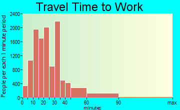Pasadena travel time to work - commute