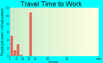 Pawnee travel time to work - commute