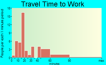 Payne Springs travel time to work