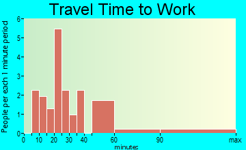 Pecan Gap travel time to work