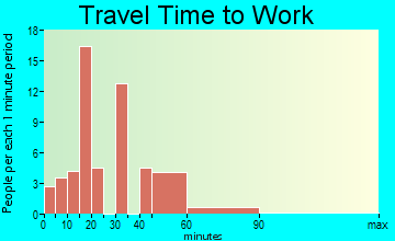 Pecan Hill travel time to work