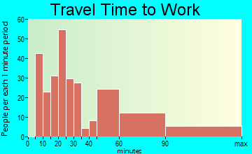 Pecan Plantation travel time to work