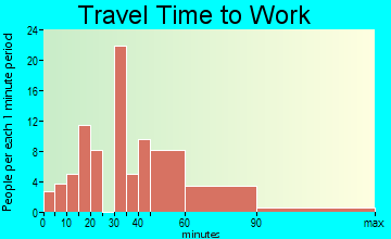 Pelican Bay travel time to work
