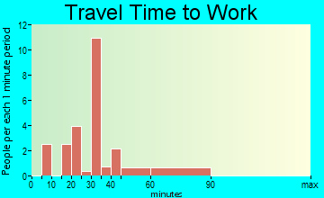 Penelope travel time to work