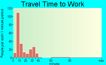 Mojave travel time to work