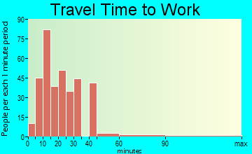 Penitas travel time to work - commute