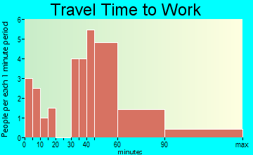 Pernitas Point travel time to work