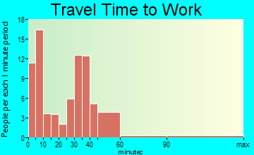 Petersburg travel time to work