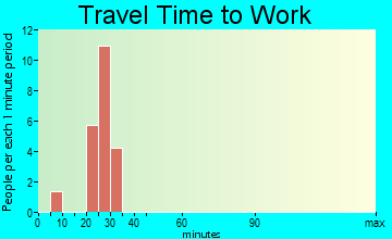 Petronila travel time to work