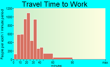 Pflugerville travel time to work - commute