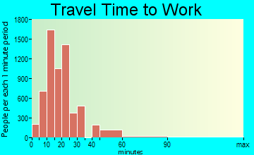 Pharr travel time to work