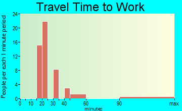 Mokelumne Hill travel time to work