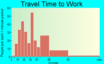 Pinehurst travel time to work