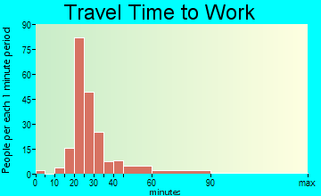 Pinewood Estates travel time to work