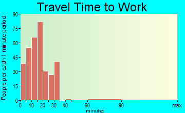 Pittsburg travel time to work - commute