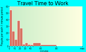 Plains travel time to work - commute