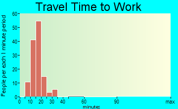 Mono Vista travel time to work