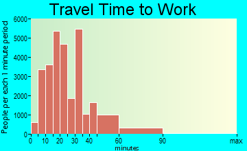 Plano travel time to work - commute