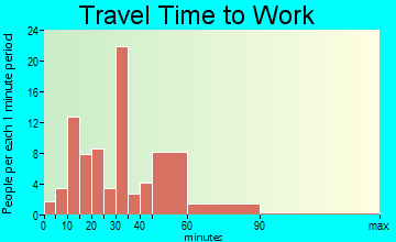 Pleak travel time to work - commute