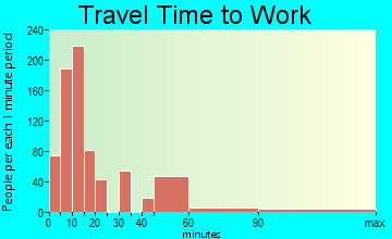 Pleasanton travel time to work - commute