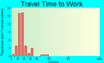 Pleasant Valley travel time to work