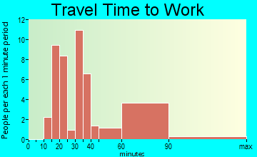 Plum Grove travel time to work